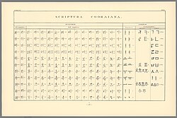 Philipp Franz von Siebold's first romanization system for Korean, published 1832
