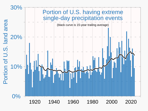 Extreme precipitation events have become more common in the U.S. over recent decades.[110]