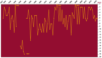 Historical AS Roma positions in Serie A