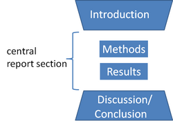 IMRaD structure of Scientific articles according to so called Wineglass model