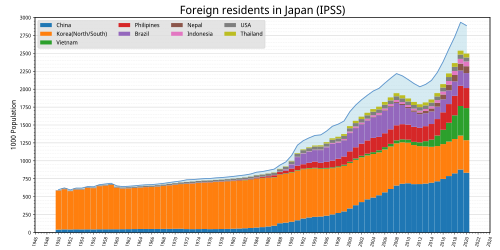 The chart of foreign residents living in Japan.