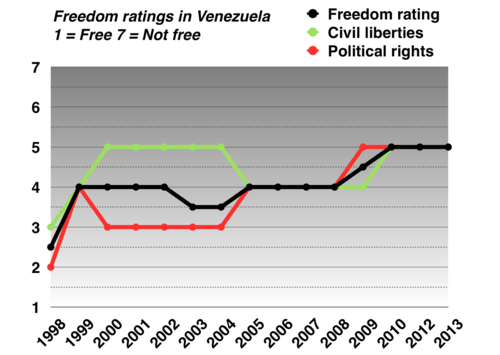 Freedom ratings in Venezuela from 1998 to 2013. (1 = Free, 7 = not free) Source: Freedom House