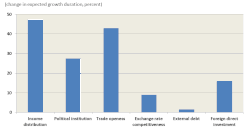 Of the factors influencing the duration of economic growth in both developed and developing countries, income equality has a more beneficial impact than trade openness, sound political institutions, and foreign investment.[186]