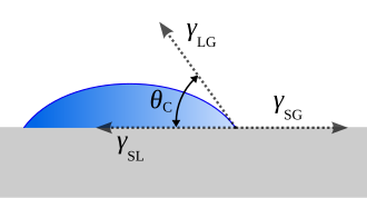 A liquid droplet rests on a solid surface and is surrounded by gas. The contact angle, θC, is the angle formed by a liquid at the three-phase boundary where the liquid, gas, and solid intersect.