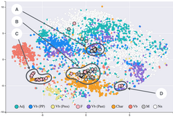A t-SNE visualisation of word embeddings from 19th-century literature. Proximity in the 2D projection reflects semantic similarity — a common precursor step to document clustering.