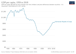 Per capita GDP in the DRC, 1950–2018. Figures are inflation-adjusted to 2011 international dollars.