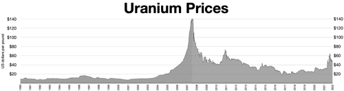 Uranium price 1990–2022.