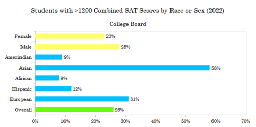 Sex and race differences exist in SAT scores