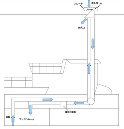 The Schnorkel mast and air flows