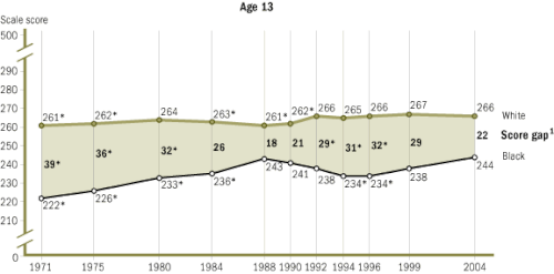 A National Assessment of Educational Progress study showing the gap between reading test scores of white and African-American students
