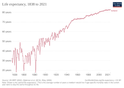 Life expectancy in Iceland, 1838 to 2021