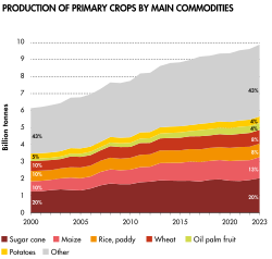World production of primary crops, main commodities, 2000–2023[13]: 14