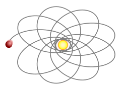 Precession of the perihelion – exaggerated in the case of Mercury, but observed in the case of S2's apsidal precession around Sagittarius A*[127]