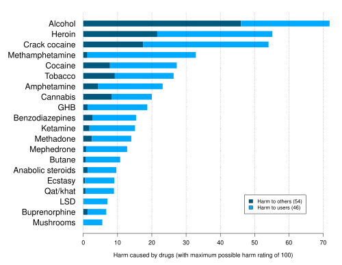 Table from the 2010 DrugScience study ranking various drugs (legal and illegal) based on statements by drug-harm experts. Tobacco was found to be the sixth overall most dangerous drug.[114]