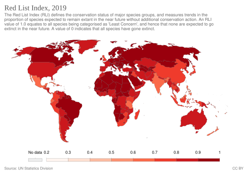 Red List Index (2019)