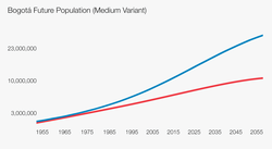 Bogotá future population (medium variant)[further explanation needed]