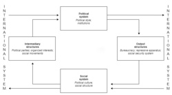 Systems view of politics