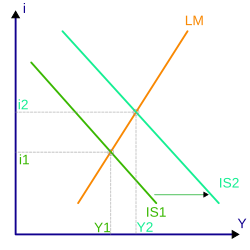 The IS–LM model is used to analyze the effect of demand shocks on the economy.