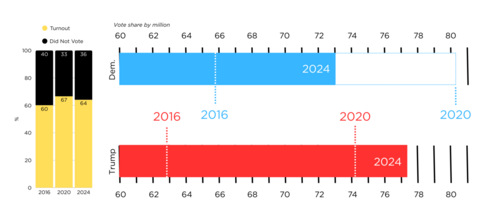 While Trump's total number of votes increased each election,[639] Democratic support rose from 2016 to 2020 and then fell in 2024. Turnout followed Democratic support trends.