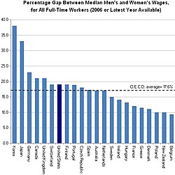 Percentage gap between median men's and women's wages, for full-time workers by OECD country, 2006. In the U.K., the most significant factors associated with the remaining gender pay gap are part-time work, education, the size of the firm a person is employed in, and occupational segregation. (Women are under-represented in managerial and high-paying professional occupations.)[40]