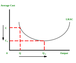 As quantity of production increases from Q to Q2, the average cost of each unit decreases from C to C1. LRAC is the long-run average cost.