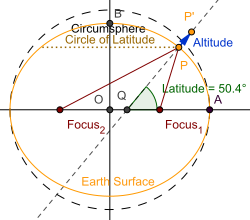 The features of the ellipsoid cross-section (orange) in this image are exaggerated with respect to those of the Earth.