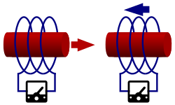 Magnet and conductor thought experiment