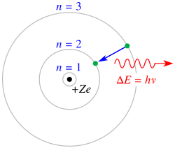 Up to 1923, most physicists were reluctant to accept that light itself was quantized. Instead, they tried to explain photon behaviour by quantizing only matter, as in the Bohr model of the hydrogen atom (shown here). Even though these semiclassical models were only a first approximation, they were accurate for simple systems and they led to quantum mechanics.