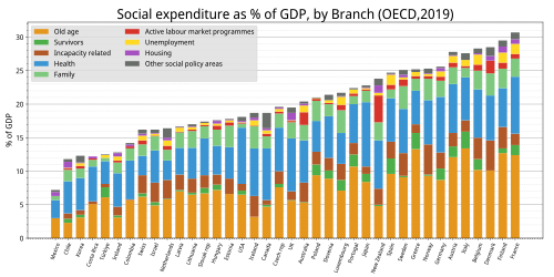 Social expenditure as % of GDP (OECD)