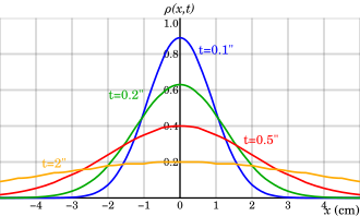 The characteristic bell-shaped curves of the diffusion of Brownian particles. The distribution begins as a Dirac delta function, indicating that all the particles are located at the origin at time t = 0. As t increases, the distribution flattens (though remains bell-shaped), and ultimately becomes uniform in the limit that time goes to infinity.