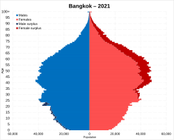 Bangkok population pyramid, based on 2021 population registry