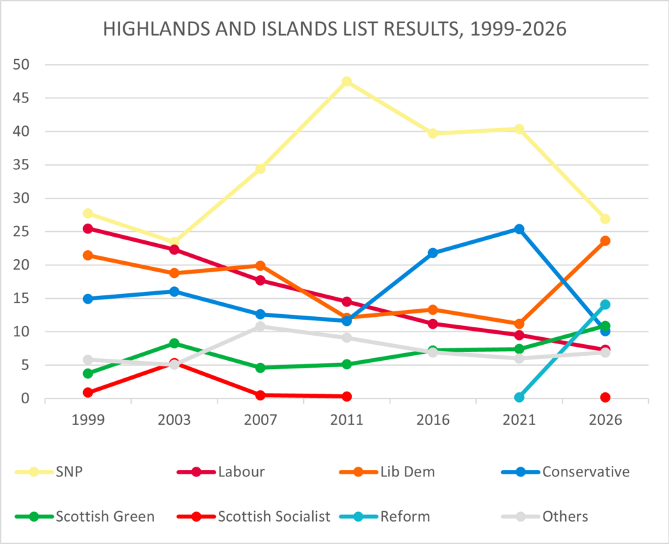 Election results since 1999 (parties who never got >5% counted as others)