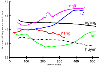 Vietnamese tones ngang ("flat"), huyền ("deep" or "falling"), sắc ("sharp" or "rising"), nặng ("heavy" or "down"), hỏi ("asking"), and ngã ("tumbling")