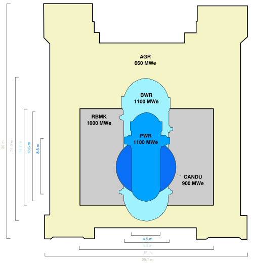 Size comparison of Generation II reactor vessels, a design classification of commercial reactors built until the end of the 1990s. The RBMK reactor is depicted as a gray rectangle.