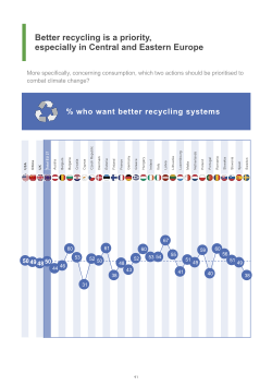 Better recycling is a priority in the European Union, especially in Central and Eastern Europe among respondents of the 2020–21 European Investment Bank Climate Survey.