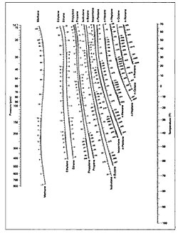 K-Values for systems of light hydrocarbons Low Temperature Range