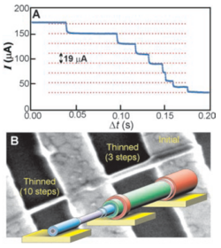 Figure 1.4: (A) Graph showing remarkably discrete, constant drops in conductance for the removal of each subsequent carbon shell under constant voltage (B) Images of partially broken MWNTs show clear thinning, with a decrease in radius equal to the intershell spacing (0.34 nm) times the number of completed breakdown steps. The two segments of this sample were independently thinned by 3 and 10 shells, as depicted by the color overlays
