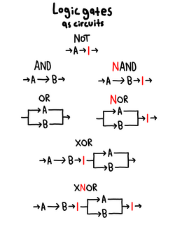 A selection of logic gates, used extensively in digital electronics