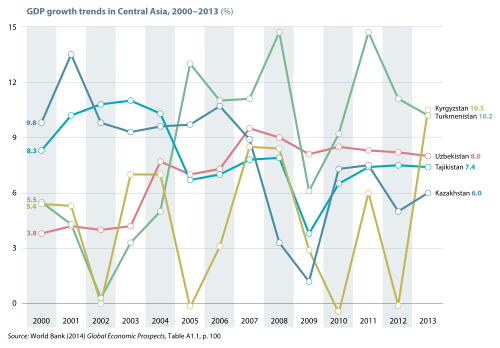 GDP growth trends in Central Asia, 2000–2013. Source: UNESCO Science Report: towards 2030 (2015), Figure 14.1