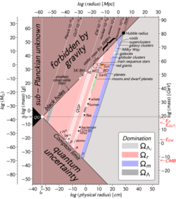 Masses and sizes of objects in the Universe[109]