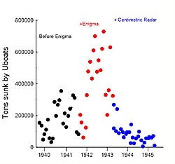 Merchant ship losses Before Enigma + Enigma + Centimetric radar