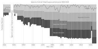 Chart of Valencia CF league performance 1929–present