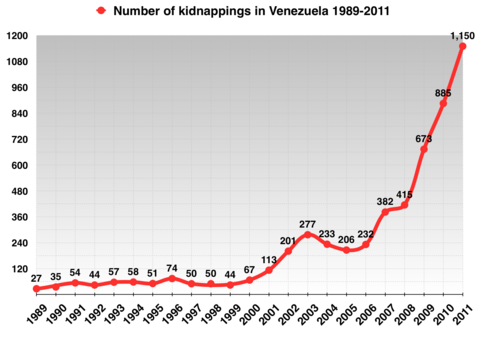 Number of kidnappings in Venezuela 1989–2011Source: CICPC[334][335]* Express kidnappings may not be included in data.