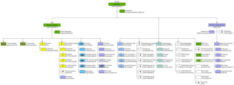 Eighth Army organization 2025