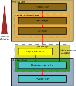 Wireless USB protocol stack