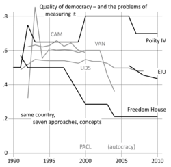 Same country (Russia), seven approaches, concepts (Polity IV, Freedom House, The Economist Democracy Index, CAM, VAN, UDS, PACL)[261]