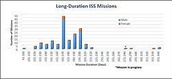 Chart of the number of ISS missions longer than 90 days, until 2020
