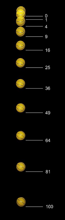 Images of a freely falling basketball taken with a stroboscope at 20 flashes per second. The distance units on the right are multiples of about 12 millimeters. The basketball starts at rest. At the time of the first flash (distance zero) it is released, after which the number of units fallen is equal to the square of the number of flashes.