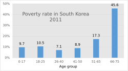 The poverty rate of elderly people in South Korea is the highest among the OECD countries.