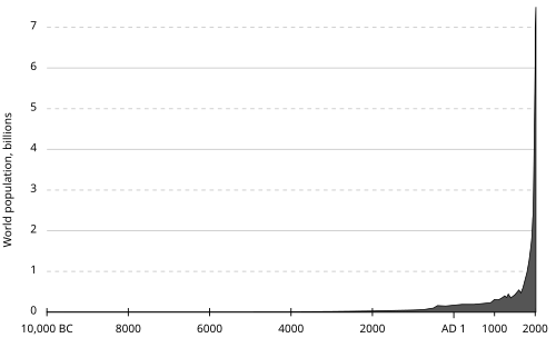 World population—10,000 BC–2017 AD
